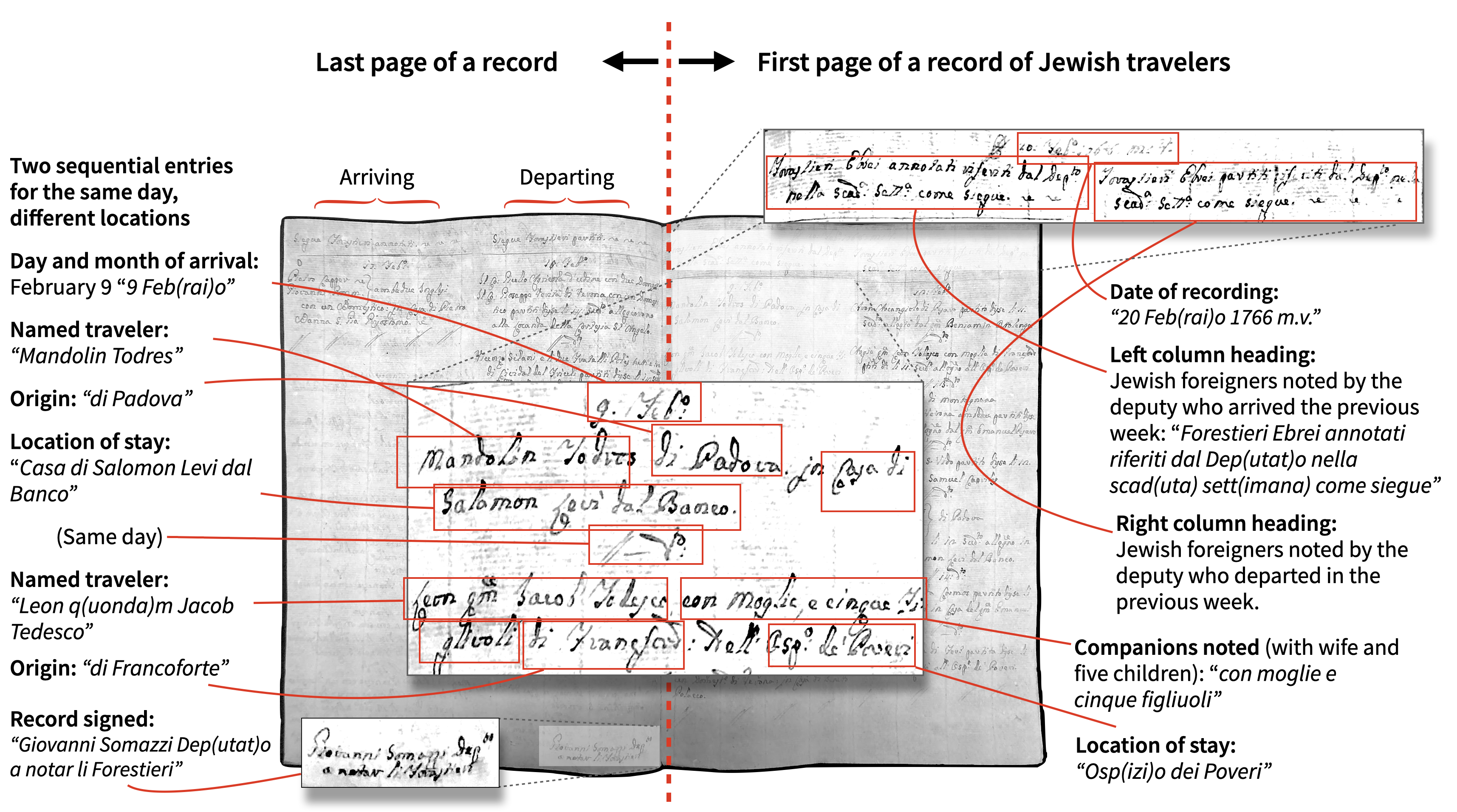 diagram of a page spread highlighting elements of the document described in bullet points below