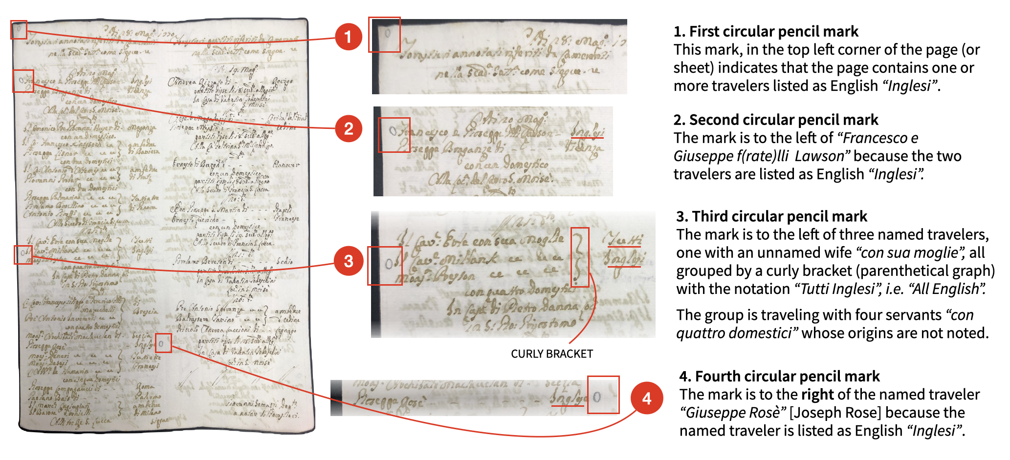 diagram pointing out 3 different archivists marks across a page and what they signify